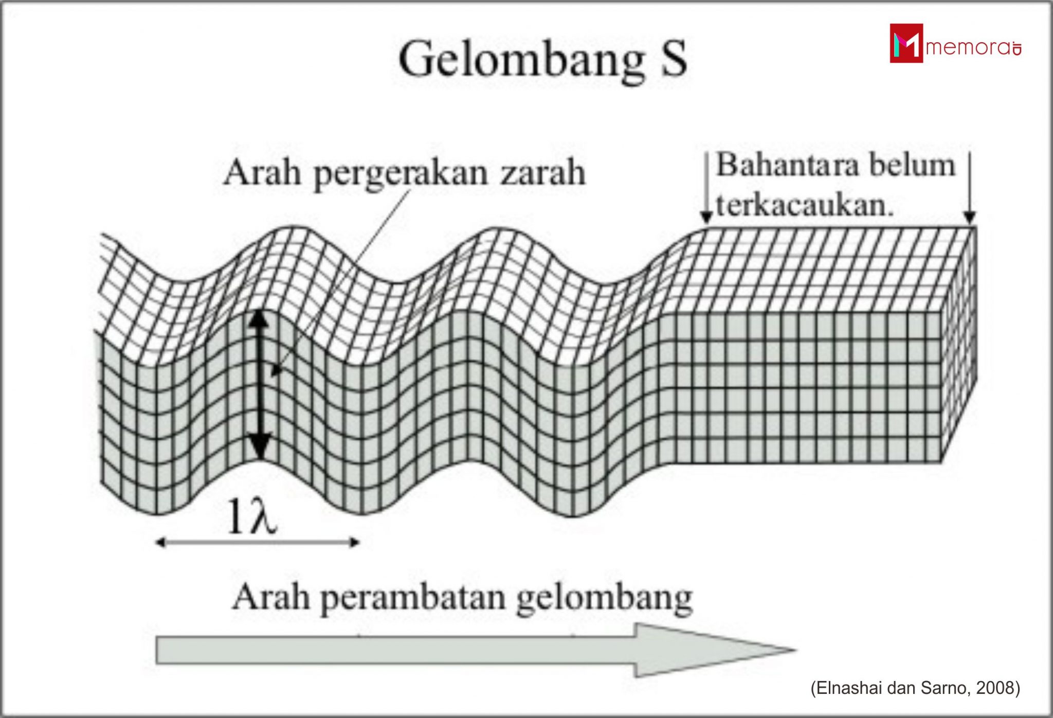 Pengertian Gempa Bumi Dan Gelombang Seismik Terlengkap Memora Id My Xxx Hot Girl