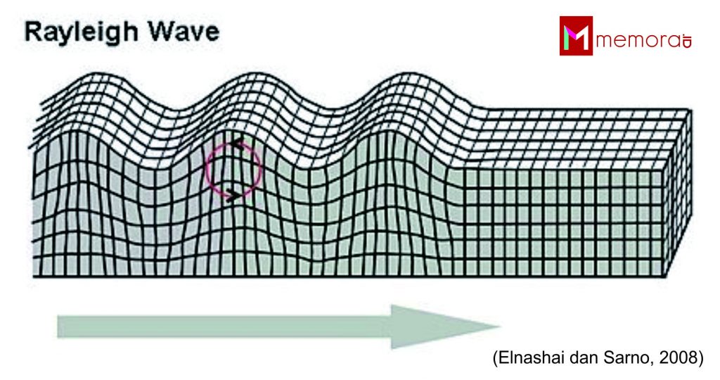 Image result for ilustrasi gerak gelombang rayleigh
