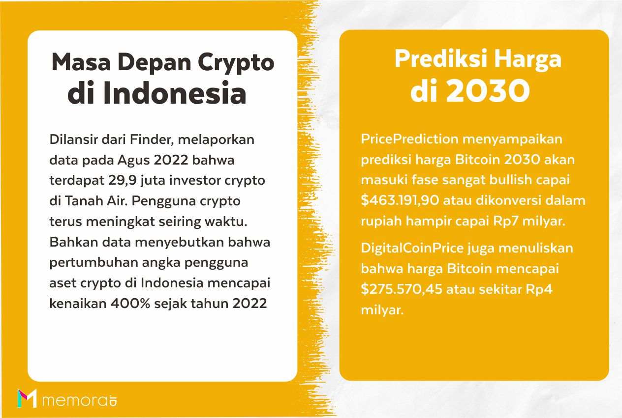 Prospek Masa Depan Crypto di Indonesia Serta Prediksi Harga 2030